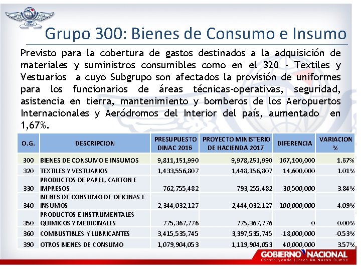 Grupo 300: Bienes de Consumo e Insumo Previsto para la cobertura de gastos destinados