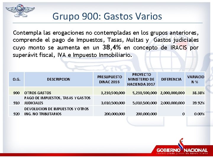 Grupo 900: Gastos Varios Contempla las erogaciones no contempladas en los grupos anteriores, comprende