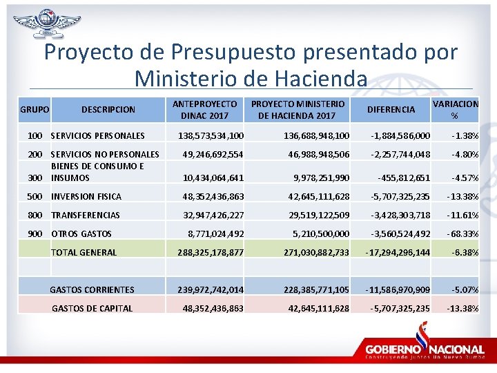 Proyecto de Presupuesto presentado por Ministerio de Hacienda GRUPO DESCRIPCION 100 SERVICIOS PERSONALES DIFERENCIA