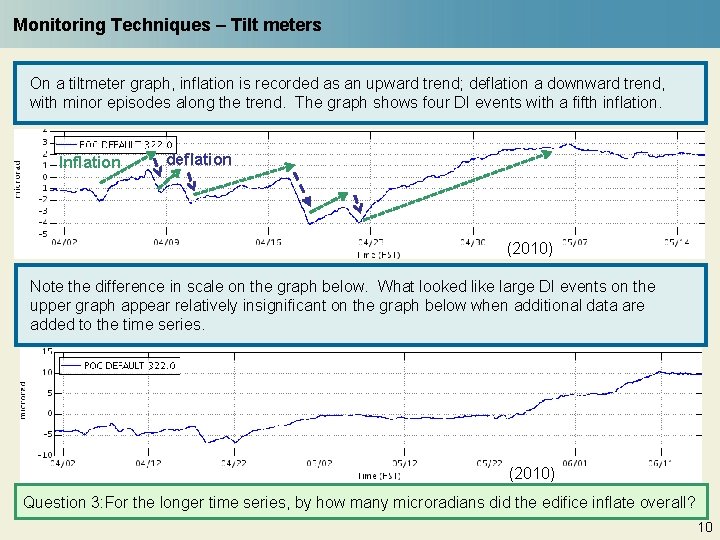 Monitoring Techniques – Tilt meters On a tiltmeter graph, inflation is recorded as an