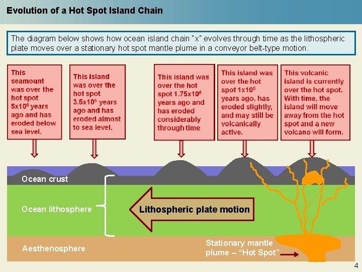 Evolution of a Hot Spot Island Chain The diagram below shows how ocean island