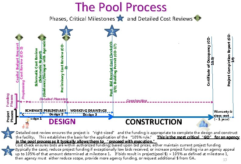 The Pool Process Project Phases 1 2 Detailed Planning SCHEMATI PRELIMINARY Design 2 C