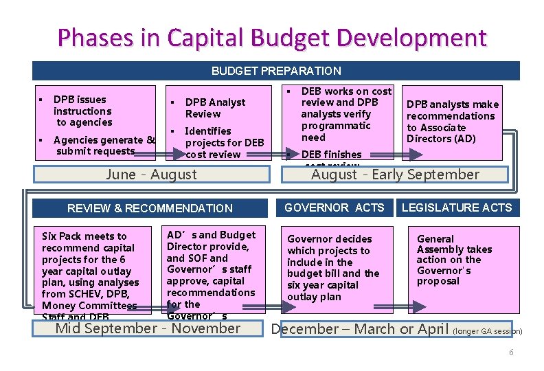 Phases in Capital Budget Development 6 BUDGET PREPARATION § DPB issues instructions to agencies