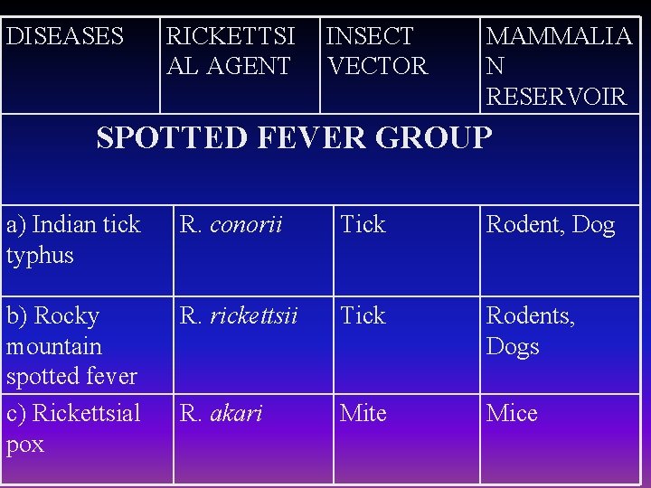 DISEASES RICKETTSI AL AGENT INSECT VECTOR MAMMALIA N RESERVOIR SPOTTED FEVER GROUP a) Indian