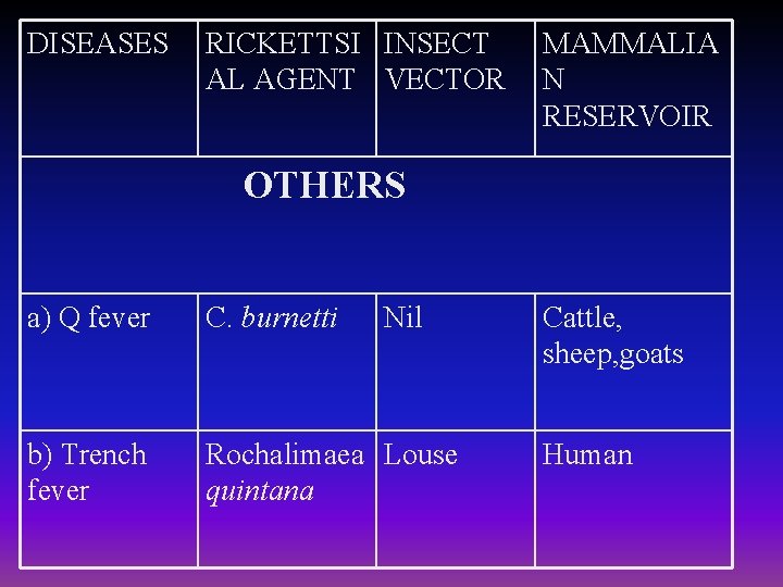 DISEASES RICKETTSI INSECT AL AGENT VECTOR MAMMALIA N RESERVOIR OTHERS a) Q fever C.