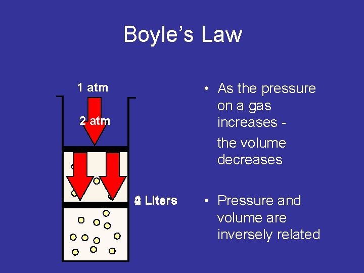 Boyle’s Law • As the pressure on a gas increases the volume decreases 1