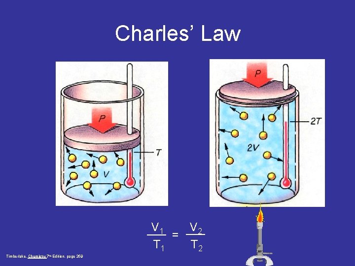 Charles’ Law V 1 V 2 = T 1 T 2 Timberlake, Chemistry 7