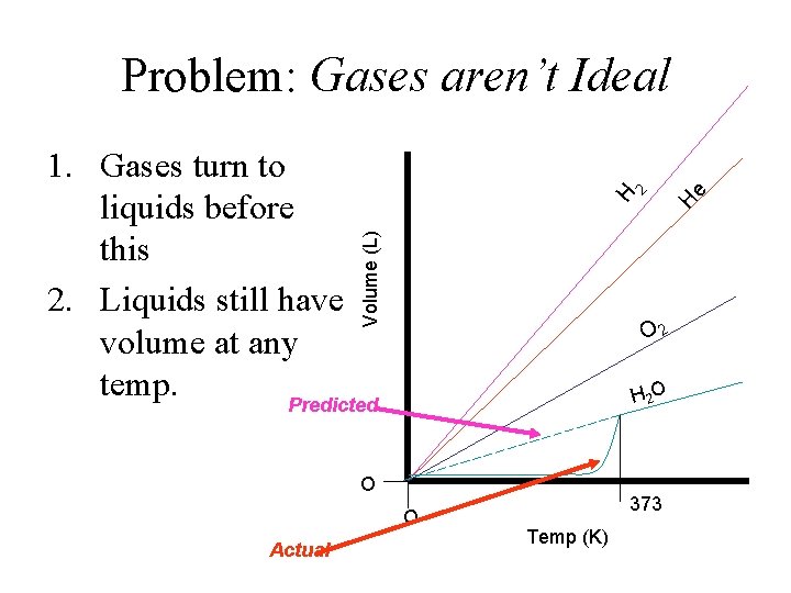 Problem: Gases aren’t Ideal Volume (L) e O 2 H 2 O O O