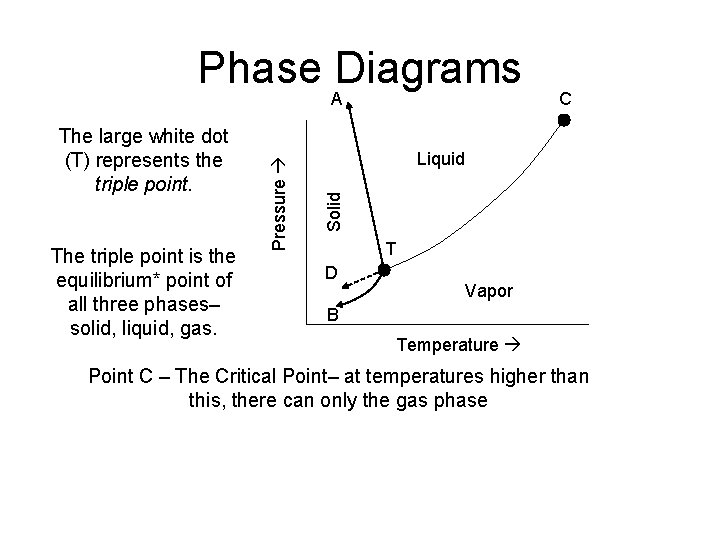 Phase Diagrams The triple point is the equilibrium* point of all three phases– solid,