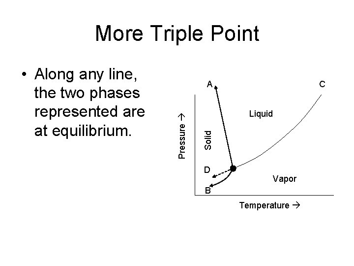 More Triple Point A C Liquid Solid Pressure • Along any line, the two