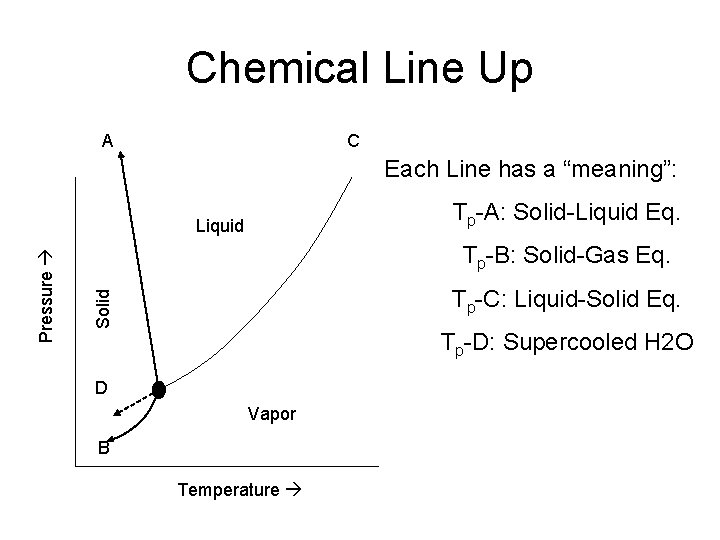 Chemical Line Up A C Each Line has a “meaning”: Tp-A: Solid-Liquid Eq. Tp-B: