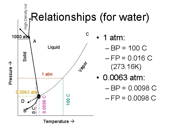 High-Density Ice 1000 atm Relationships (for water) C A Va po r Solid 1