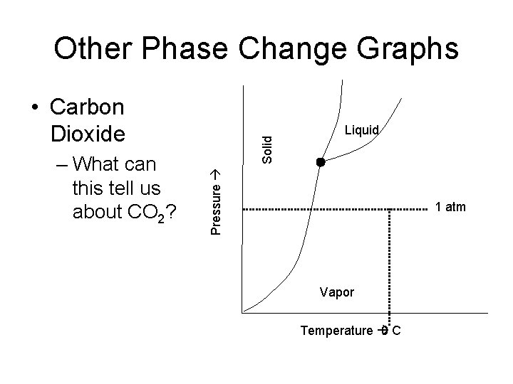 Other Phase Change Graphs Liquid Pressure – What can this tell us about CO