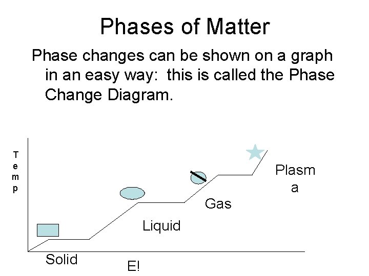 Phases of Matter Phase changes can be shown on a graph in an easy