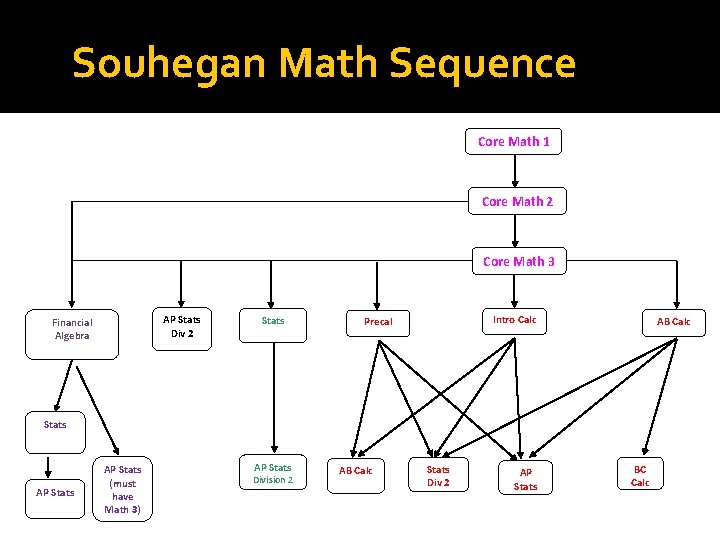 Souhegan Math Sequence Core Math 1 Core Math 2 Core Math 3 AP Stats Souhegan Math Sequence Core Math 1 Core Math 2 Core Math 3 AP Stats
