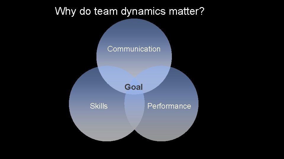 Why do team dynamics matter? Communication Goal Skills Performance 