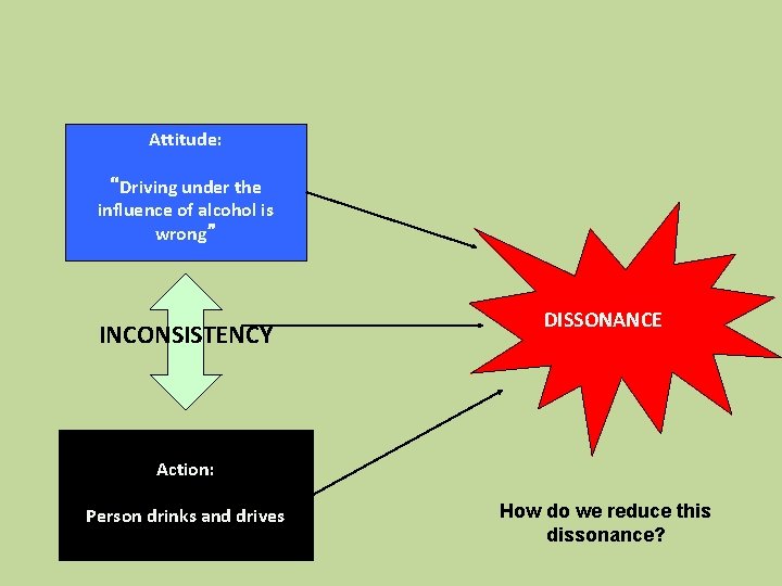 Attitude: “Driving under the influence of alcohol is wrong” INCONSISTENCY DISSONANCE Action: Person drinks