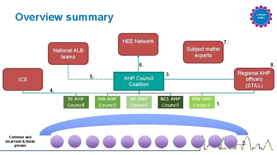 Overview summary HEE Network 7. Subject matter experts National ALB teams 6. 5. ICS Overview summary HEE Network 7. Subject matter experts National ALB teams 6. 5. ICS