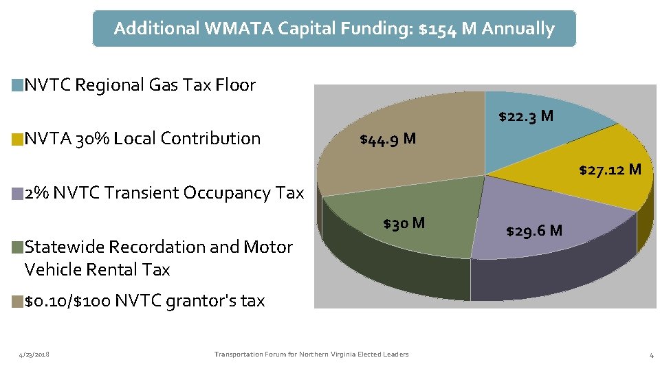Additional WMATA Capital Funding: $154 M Annually NVTC Regional Gas Tax Floor $22. 3