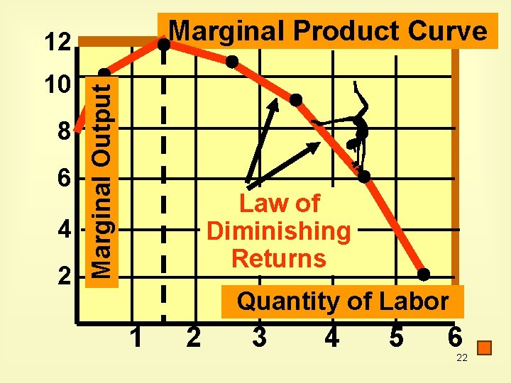 Marginal Product Curve 10 8 6 4 2 Marginal Output 12 Law of Diminishing