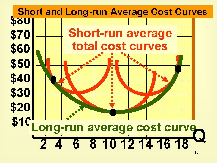 Short and Long-run Average Cost Curves $80 Short-run average $70 total cost curves $60