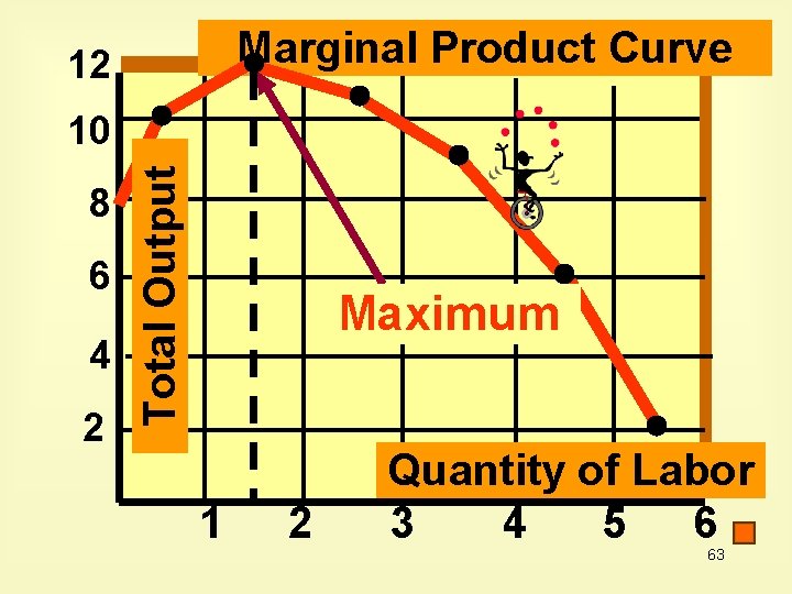 Marginal Product Curve 12 8 6 4 2 Total Output 10 Maximum 1 2