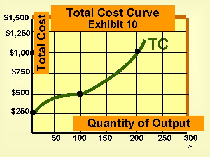 $1, 250 $1, 000 $750 Total Cost Curve Total Cost $1, 500 Exhibit 10