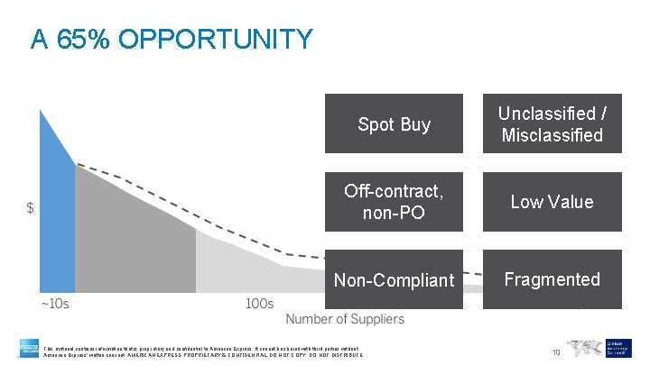 A 65% OPPORTUNITY Spot Buy Unclassified / Misclassified Off-contract, non-PO Low Value Non-Compliant Fragmented