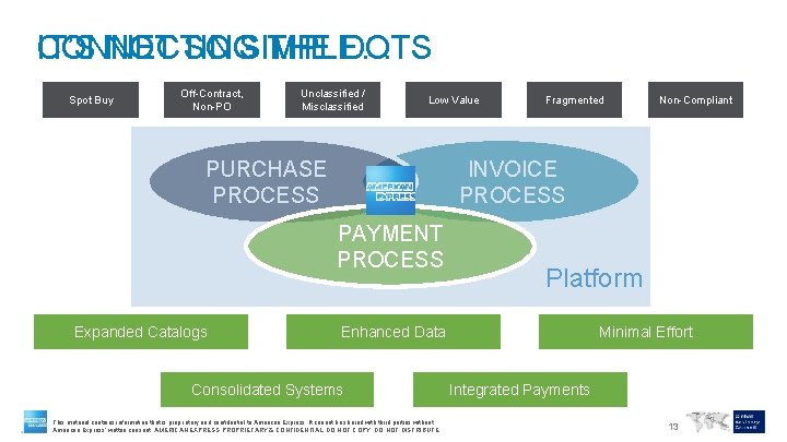 CONNECTING THE DOTS IT’S NOT SO SIMPLE… Spot Buy Off-Contract, Non-PO Unclassified / Misclassified