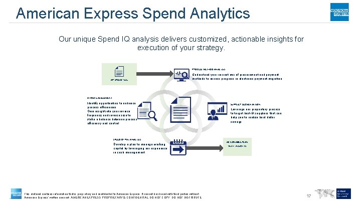 American Express Spend Analytics Our unique Spend IQ analysis delivers customized, actionable insights for