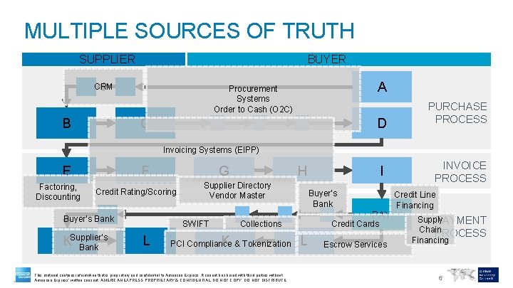 MULTIPLE SOURCES OF TRUTH SUPPLIER BUYER CRM B A Procurement Systems Order to Cash