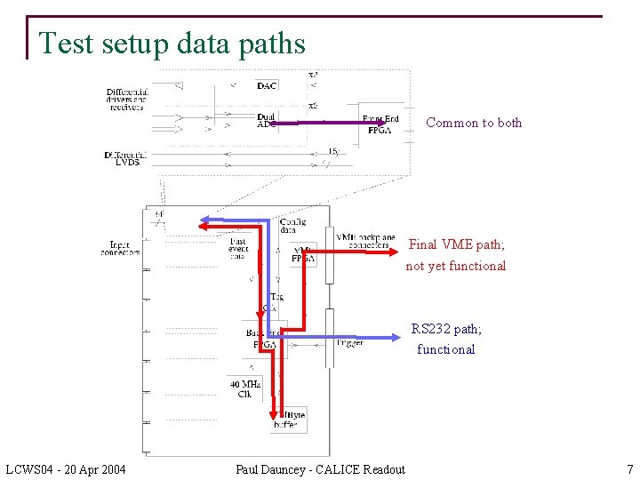 Test setup data paths Common to both Final VME path; not yet functional RS