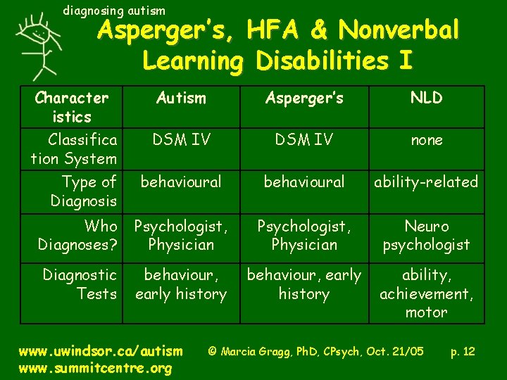 Autism Spectrum Disorders Screening in the schools Welcome