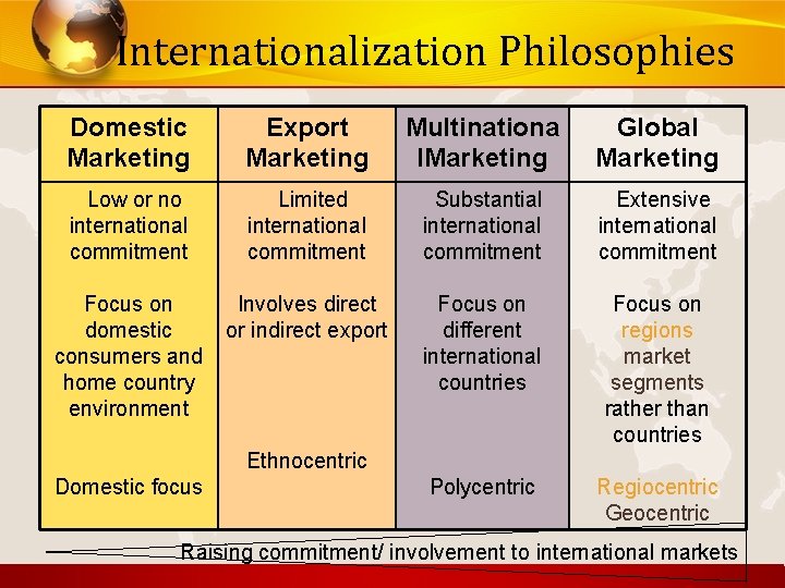 Internationalization Philosophies Domestic Marketing Export Marketing Multinationa l. Marketing Global Marketing Low or no