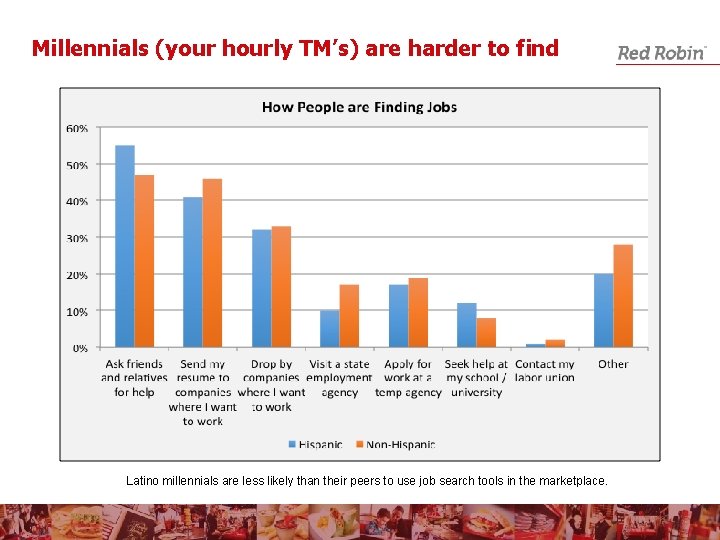 Millennials (your hourly TM’s) are harder to find Latino millennials are less likely than