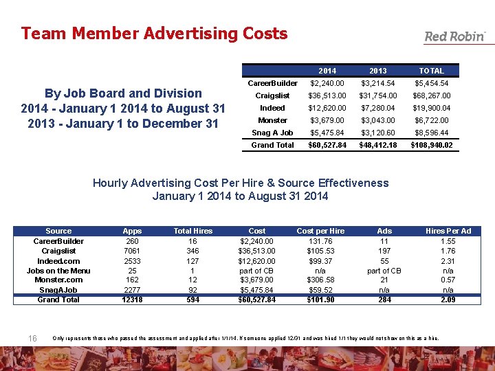 Team Member Advertising Costs By Job Board and Division 2014 - January 1 2014