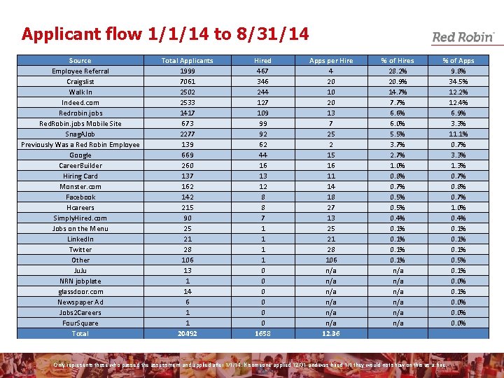 Applicant flow 1/1/14 to 8/31/14 Source Employee Referral Craigslist Walk In Indeed. com Redrobin.