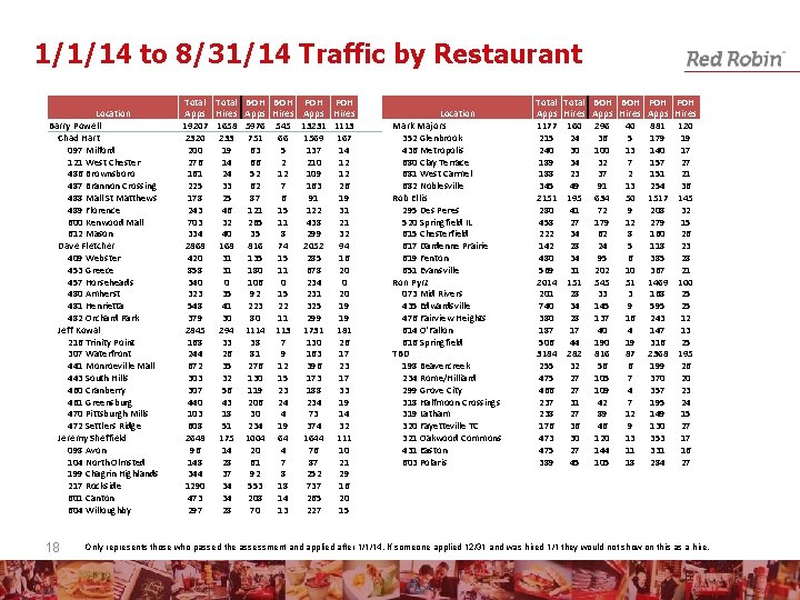 1/1/14 to 8/31/14 Traffic by Restaurant Location Barry Powell Chad Hart 097 Milford 121