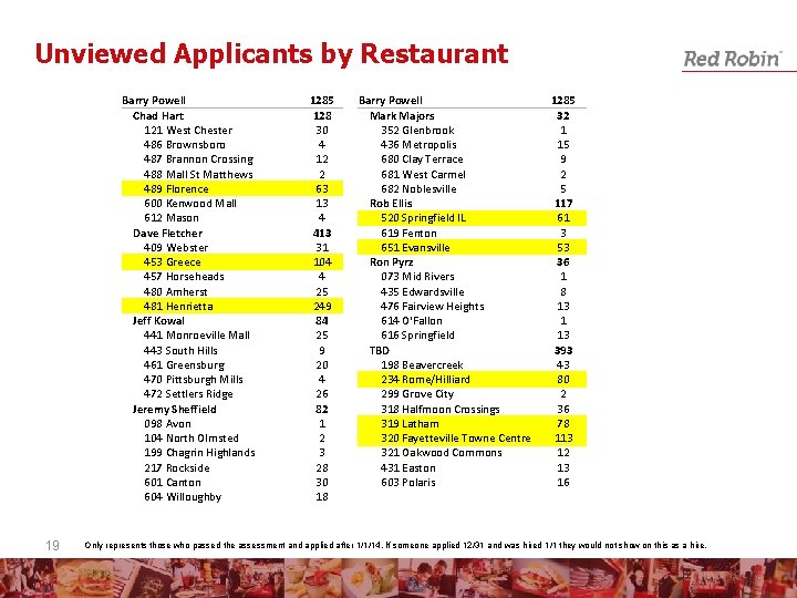 Unviewed Applicants by Restaurant Barry Powell Chad Hart 121 West Chester 486 Brownsboro 487