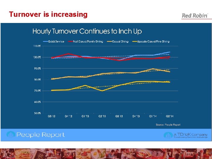 Turnover is increasing 