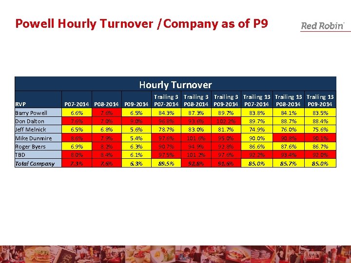 Powell Hourly Turnover /Company as of P 9 Hourly Turnover RVP Barry Powell Don