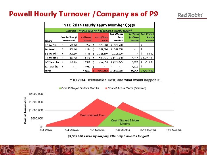 Powell Hourly Turnover /Company as of P 9 