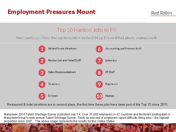 Employment Pressures Mount Restaurant & hotel positions are in second place, the first time