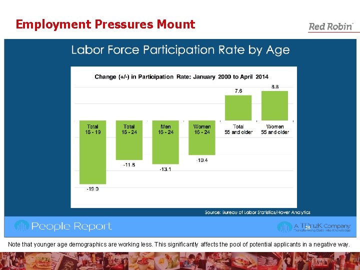 Employment Pressures Mount Note that younger age demographics are working less. This significantly affects