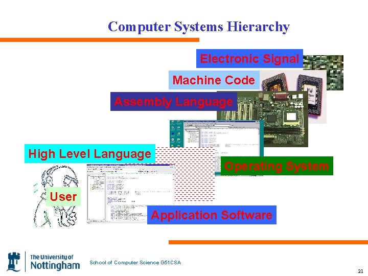 Computer Systems Hierarchy Electronic Signal Machine Code Assembly Language High Level Language Operating System