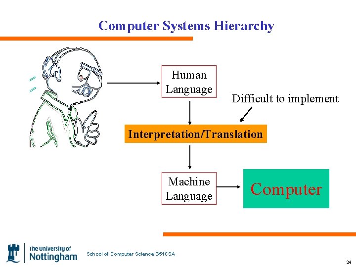 Computer Systems Hierarchy Human Language Difficult to implement Interpretation/Translation Machine Language Computer School of