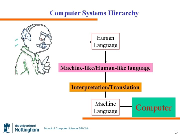 Computer Systems Hierarchy Human Language Machine-like/Human-like language Interpretation/Translation Machine Language Computer School of Computer