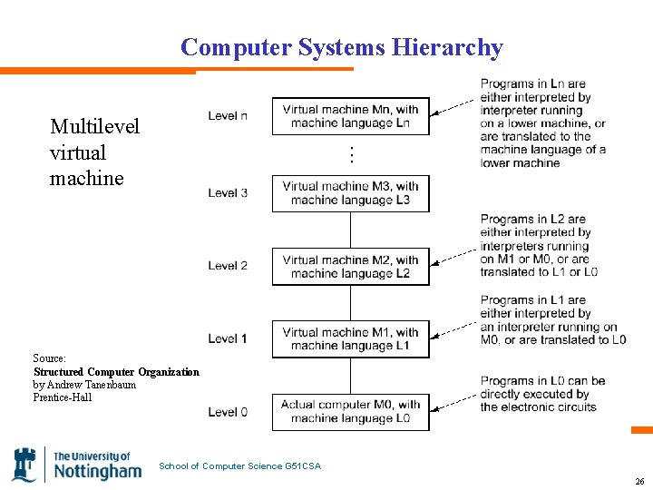 Computer Systems Hierarchy Multilevel virtual machine Source: Structured Computer Organization by Andrew Tanenbaum Prentice-Hall