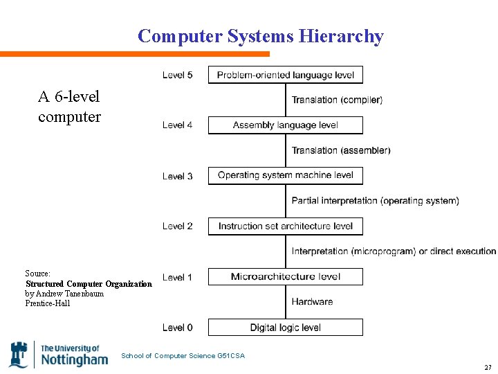 Computer Systems Hierarchy A 6 -level computer Source: Structured Computer Organization by Andrew Tanenbaum
