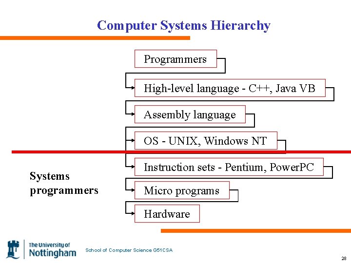 Computer Systems Hierarchy Programmers High-level language - C++, Java VB Assembly language OS -